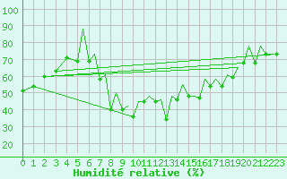 Courbe de l'humidit relative pour Reus (Esp)