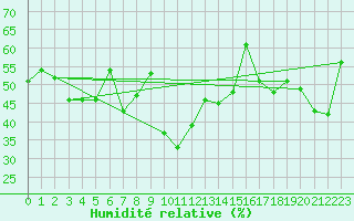 Courbe de l'humidit relative pour Santa Maria, Val Mestair
