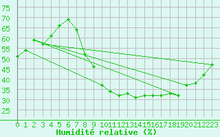 Courbe de l'humidit relative pour Robledo de Chavela