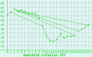 Courbe de l'humidit relative pour Mende - Chabrits (48)