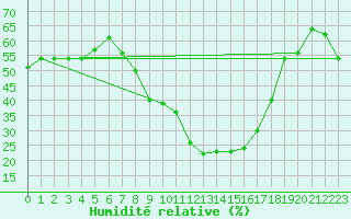 Courbe de l'humidit relative pour Kalwang