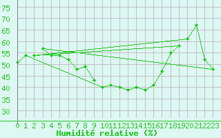 Courbe de l'humidit relative pour Vaderoarna