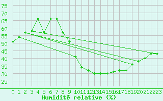 Courbe de l'humidit relative pour Timimoun