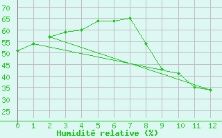 Courbe de l'humidit relative pour La Comella (And)