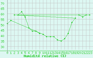 Courbe de l'humidit relative pour Dobele