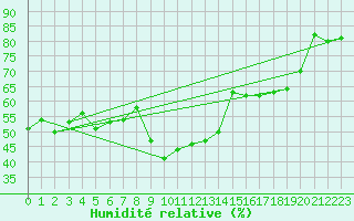 Courbe de l'humidit relative pour Bastia (2B)