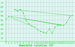 Courbe de l'humidit relative pour Simplon-Dorf