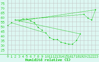 Courbe de l'humidit relative pour Grossenzersdorf