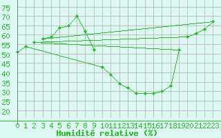 Courbe de l'humidit relative pour Saint-Etienne (42)