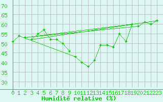Courbe de l'humidit relative pour Langenwetzendorf-Goe
