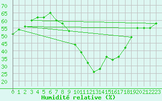 Courbe de l'humidit relative pour Tomtabacken