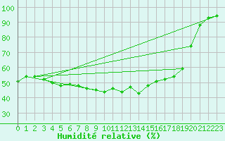 Courbe de l'humidit relative pour Lakatraesk