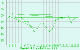 Courbe de l'humidit relative pour Kaufbeuren-Oberbeure