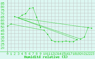Courbe de l'humidit relative pour Annecy (74)