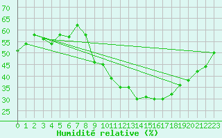 Courbe de l'humidit relative pour Ouargla