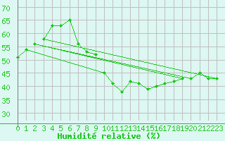 Courbe de l'humidit relative pour Pertuis - Grand Cros (84)