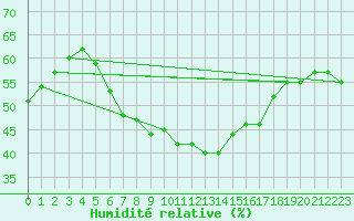 Courbe de l'humidit relative pour Liberec