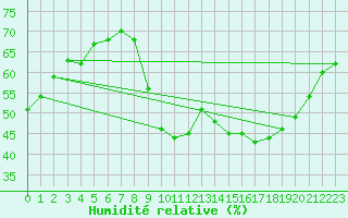 Courbe de l'humidit relative pour Saint-Paul-de-Fenouillet (66)