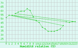 Courbe de l'humidit relative pour Puimisson (34)