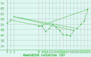 Courbe de l'humidit relative pour Montrodat (48)