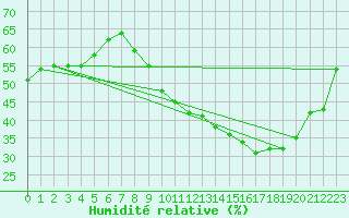 Courbe de l'humidit relative pour Montlimar (26)