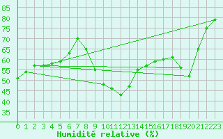 Courbe de l'humidit relative pour Pertuis - Grand Cros (84)