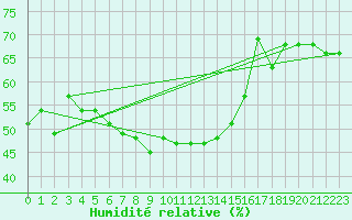 Courbe de l'humidit relative pour Ile Rousse (2B)