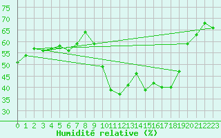 Courbe de l'humidit relative pour Montpellier (34)