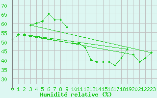 Courbe de l'humidit relative pour Vias (34)