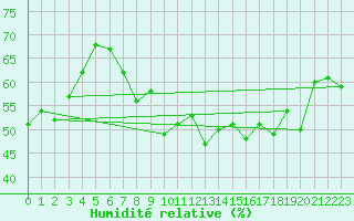Courbe de l'humidit relative pour Zumaya Faro