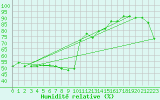 Courbe de l'humidit relative pour Machichaco Faro