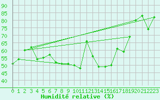 Courbe de l'humidit relative pour Cannes (06)