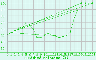 Courbe de l'humidit relative pour Catania / Sigonella