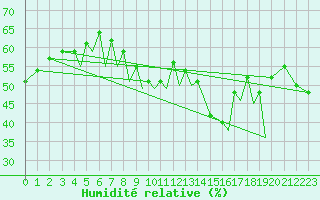 Courbe de l'humidit relative pour Braunschweig