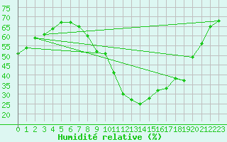 Courbe de l'humidit relative pour Manresa
