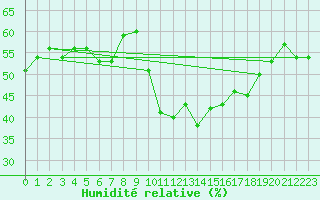 Courbe de l'humidit relative pour Ste (34)