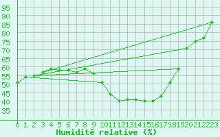 Courbe de l'humidit relative pour Limoges (87)