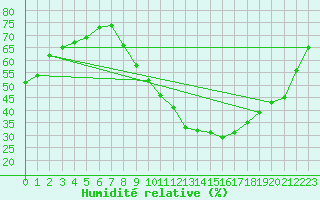 Courbe de l'humidit relative pour Als (30)