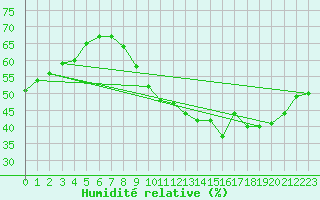 Courbe de l'humidit relative pour Paris - Montsouris (75)