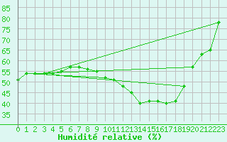 Courbe de l'humidit relative pour Als (30)