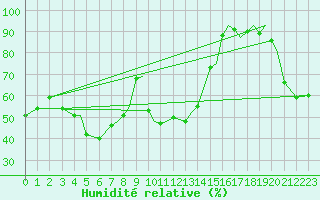 Courbe de l'humidit relative pour Svolvaer / Helle