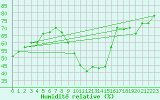 Courbe de l'humidit relative pour Vias (34)