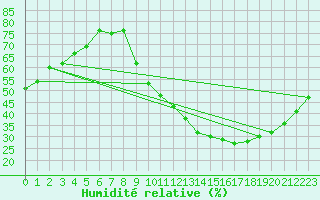 Courbe de l'humidit relative pour Le Bourget (93)