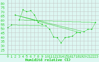 Courbe de l'humidit relative pour Sisteron (04)