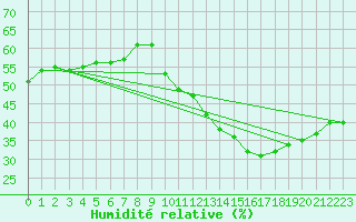 Courbe de l'humidit relative pour Salon-de-Provence (13)