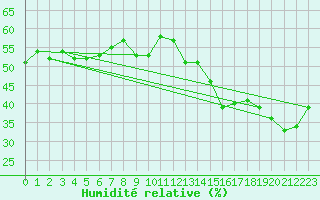 Courbe de l'humidit relative pour Neuchatel (Sw)