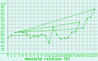 Courbe de l'humidit relative pour Saint-Girons (09)