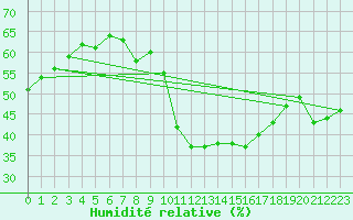 Courbe de l'humidit relative pour Chaumont (Sw)