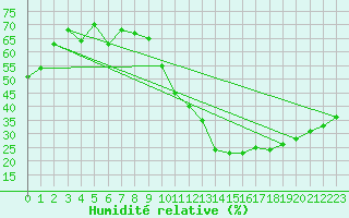 Courbe de l'humidit relative pour Sallles d'Aude (11)