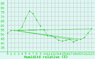 Courbe de l'humidit relative pour Toussus-le-Noble (78)